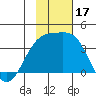 Tanaga Bay tide chart for Friday, November 17, 2023