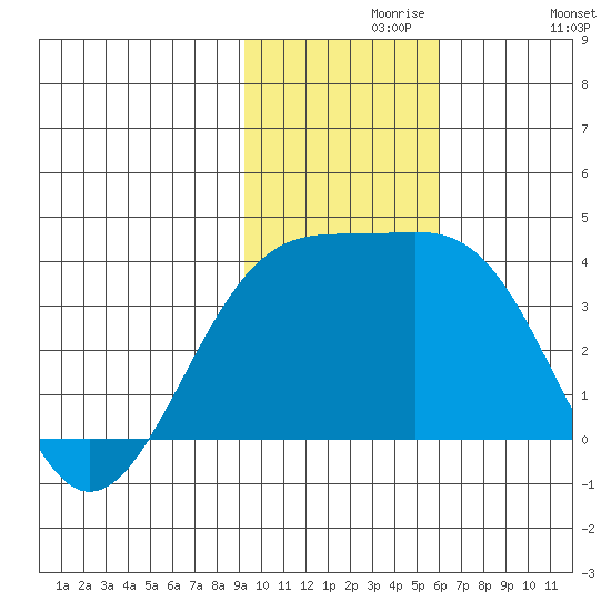 Tanaga Bay tide chart for Saturday, November 18, 2023