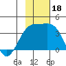 Tanaga Bay tide chart for Saturday, November 18, 2023