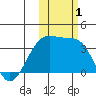 Tanaga Bay tide chart for Wednesday, November 1, 2023