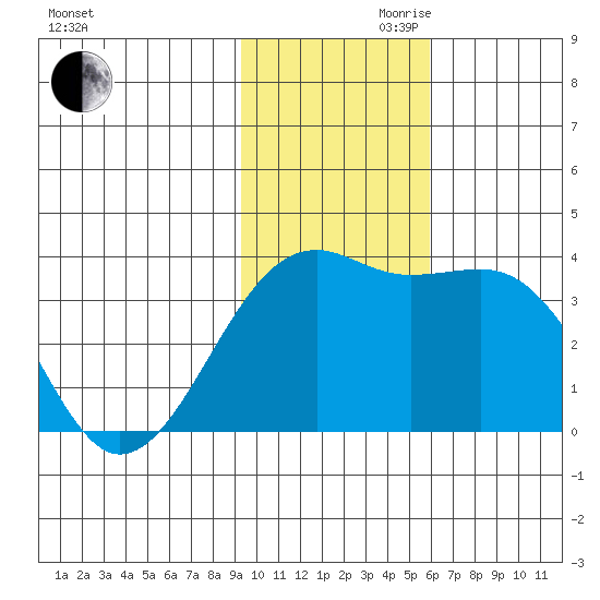 Tanaga Bay tide chart for Monday, November 20, 2023