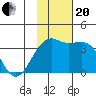 Tanaga Bay tide chart for Monday, November 20, 2023