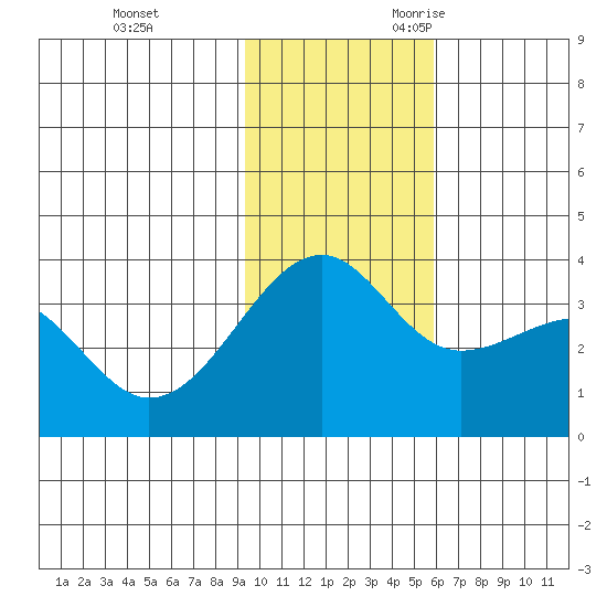 Tanaga Bay tide chart for Wednesday, November 22, 2023