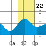 Tanaga Bay tide chart for Wednesday, November 22, 2023