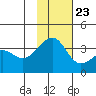 Tanaga Bay tide chart for Thursday, November 23, 2023