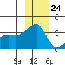 Tanaga Bay tide chart for Friday, November 24, 2023