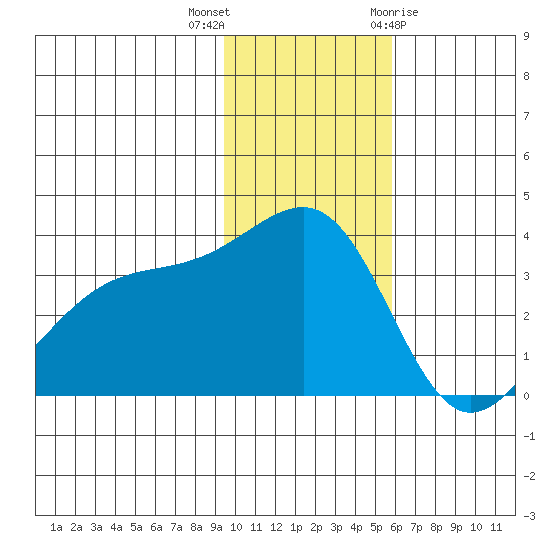 Tanaga Bay tide chart for Saturday, November 25, 2023