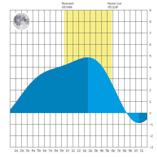 Tanaga Bay tide chart for Sunday, November 26, 2023