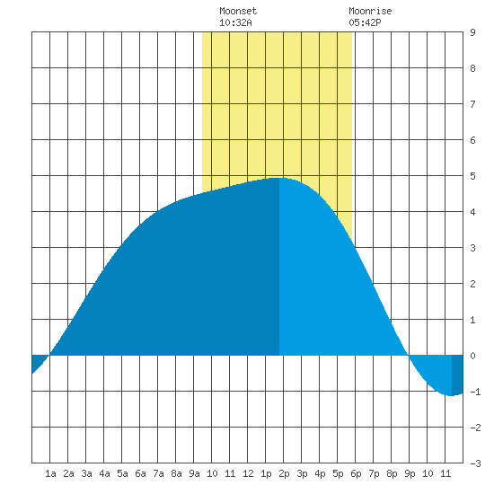 Tanaga Bay tide chart for Monday, November 27, 2023