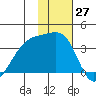 Tanaga Bay tide chart for Monday, November 27, 2023