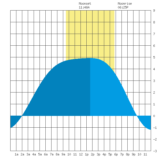 Tanaga Bay tide chart for Tuesday, November 28, 2023
