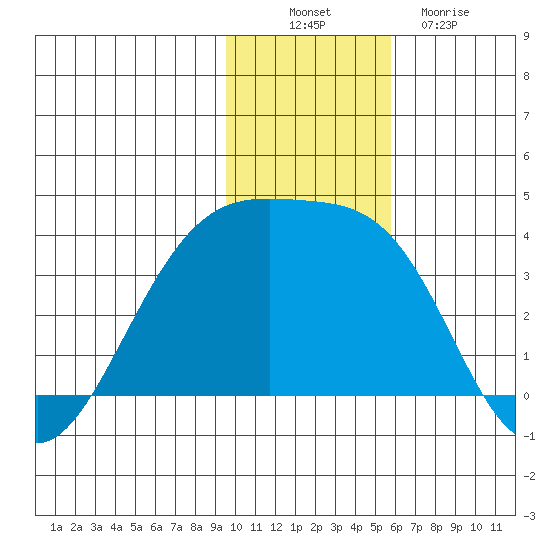 Tanaga Bay tide chart for Wednesday, November 29, 2023