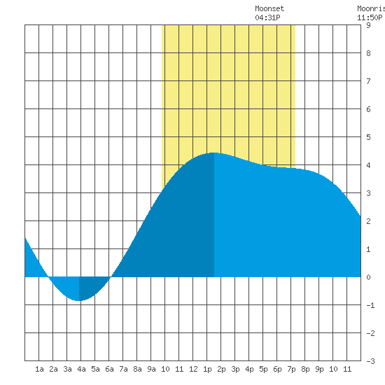 Tanaga Bay tide chart for Friday, November 3, 2023
