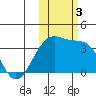 Tanaga Bay tide chart for Friday, November 3, 2023