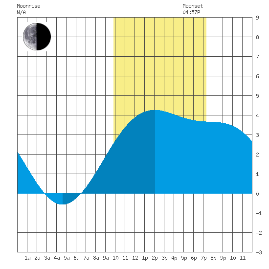 Tanaga Bay tide chart for Saturday, November 4, 2023
