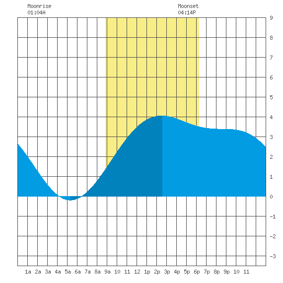 Tanaga Bay tide chart for Sunday, November 5, 2023