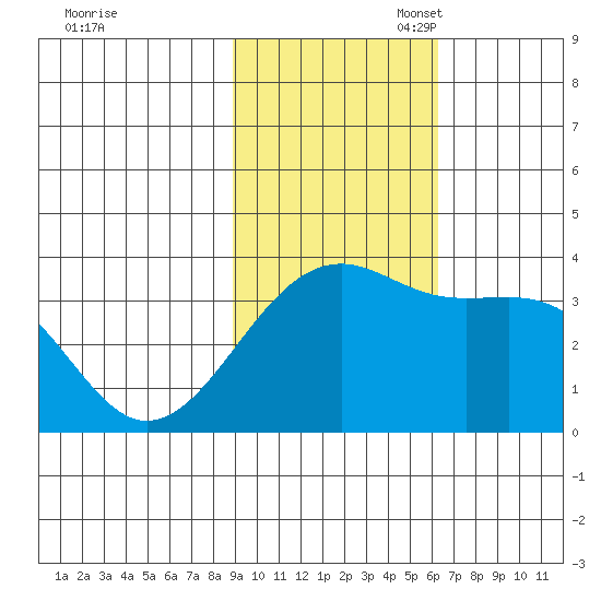 Tanaga Bay tide chart for Monday, November 6, 2023