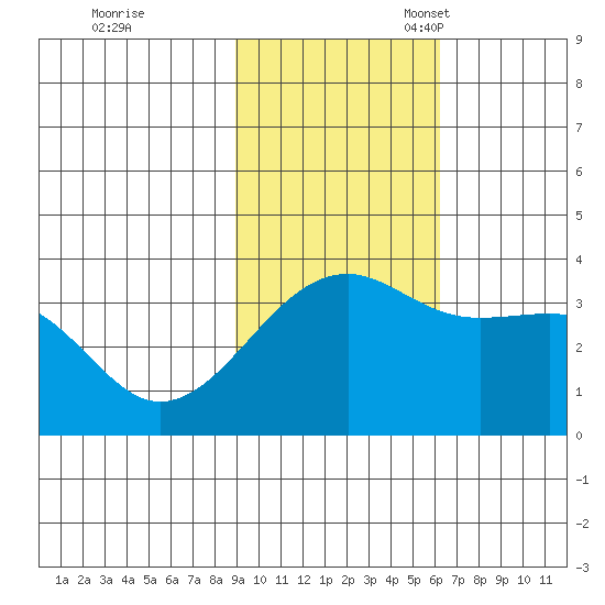Tanaga Bay tide chart for Tuesday, November 7, 2023