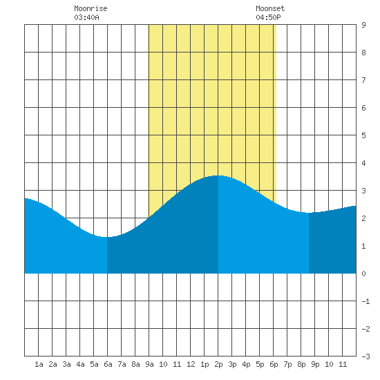 Tanaga Bay tide chart for Wednesday, November 8, 2023