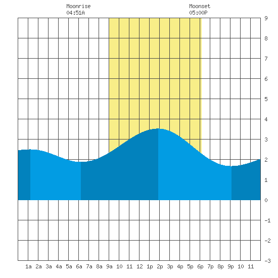 Tanaga Bay tide chart for Thursday, November 9, 2023