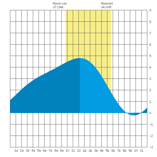 Tanaga Bay tide chart for Sunday, December 10, 2023