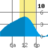 Tanaga Bay tide chart for Sunday, December 10, 2023