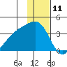 Tanaga Bay tide chart for Monday, December 11, 2023