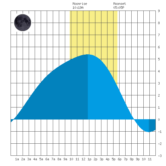 Tanaga Bay tide chart for Tuesday, December 12, 2023