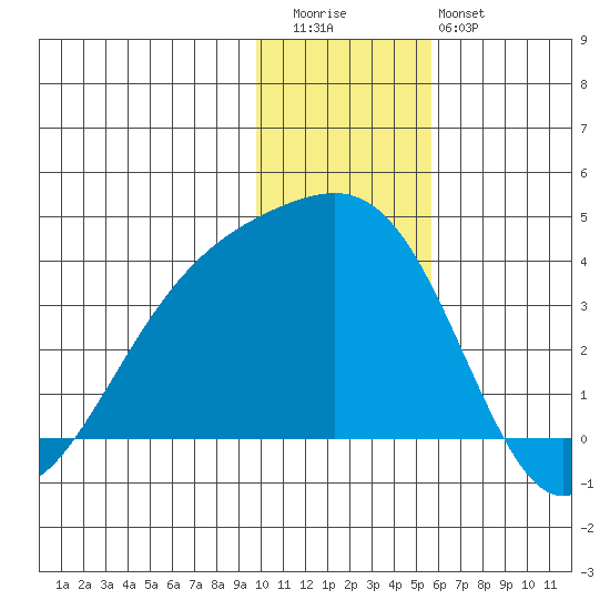 Tanaga Bay tide chart for Wednesday, December 13, 2023