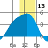 Tanaga Bay tide chart for Wednesday, December 13, 2023