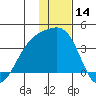 Tanaga Bay tide chart for Thursday, December 14, 2023