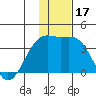 Tanaga Bay tide chart for Sunday, December 17, 2023