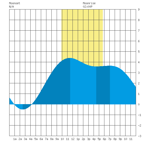 Tanaga Bay tide chart for Monday, December 18, 2023