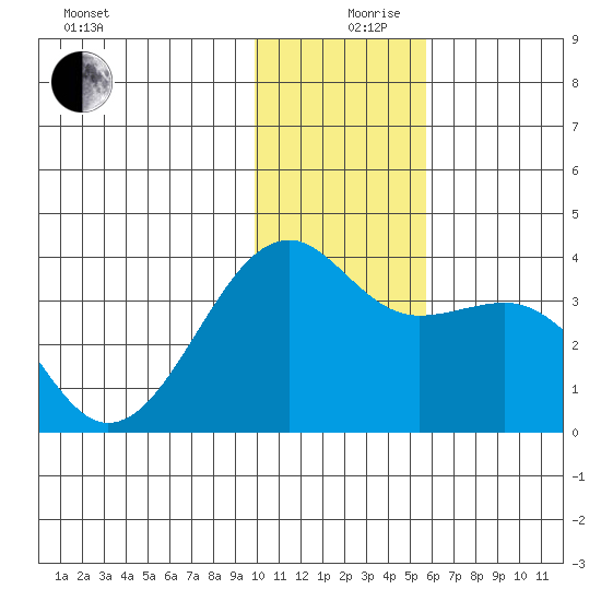 Tanaga Bay tide chart for Tuesday, December 19, 2023