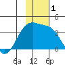 Tanaga Bay tide chart for Friday, December 1, 2023