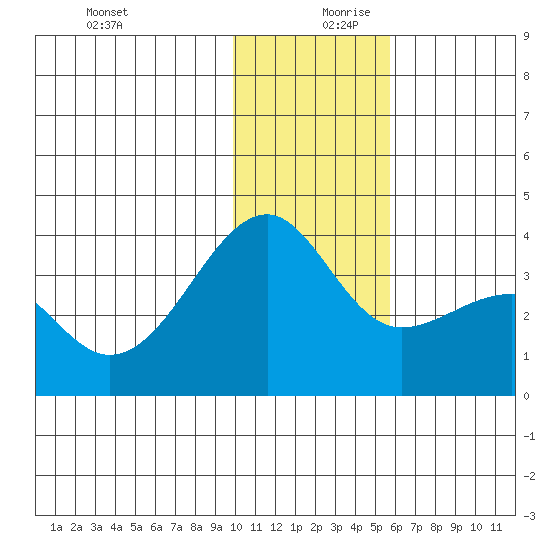 Tanaga Bay tide chart for Wednesday, December 20, 2023