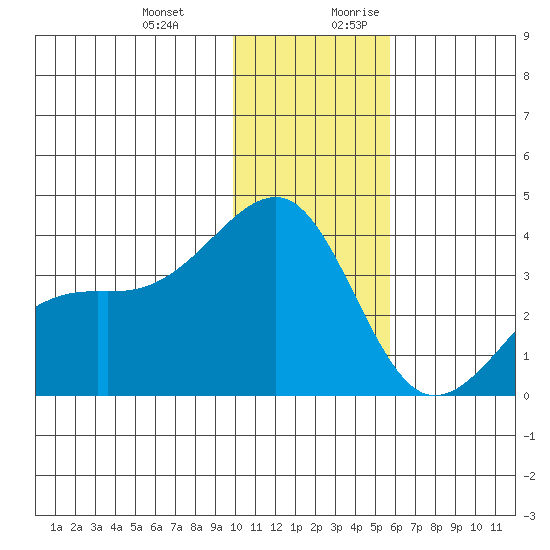 Tanaga Bay tide chart for Friday, December 22, 2023