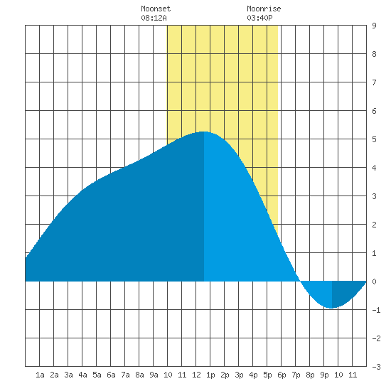 Tanaga Bay tide chart for Sunday, December 24, 2023