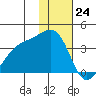 Tanaga Bay tide chart for Sunday, December 24, 2023