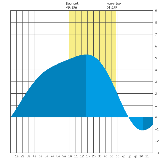 Tanaga Bay tide chart for Monday, December 25, 2023