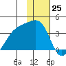 Tanaga Bay tide chart for Monday, December 25, 2023