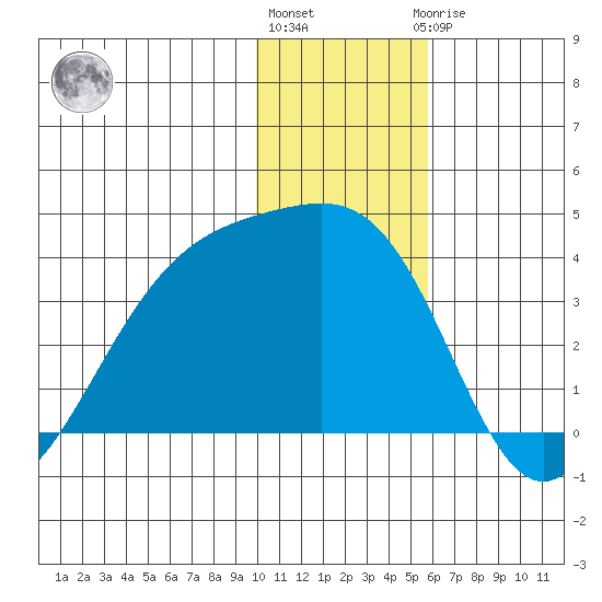 Tanaga Bay tide chart for Tuesday, December 26, 2023