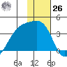 Tanaga Bay tide chart for Tuesday, December 26, 2023