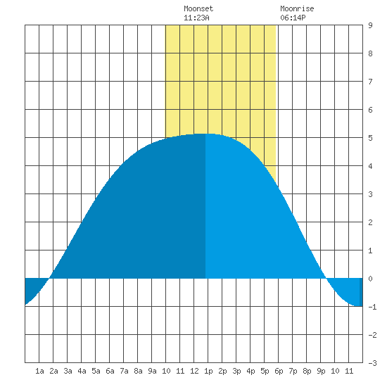 Tanaga Bay tide chart for Wednesday, December 27, 2023