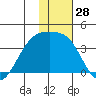 Tanaga Bay tide chart for Thursday, December 28, 2023