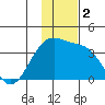 Tanaga Bay tide chart for Saturday, December 2, 2023