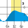Tanaga Bay tide chart for Sunday, December 3, 2023