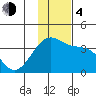 Tanaga Bay tide chart for Monday, December 4, 2023