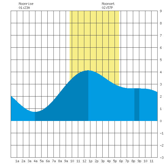 Tanaga Bay tide chart for Tuesday, December 5, 2023
