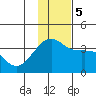 Tanaga Bay tide chart for Tuesday, December 5, 2023